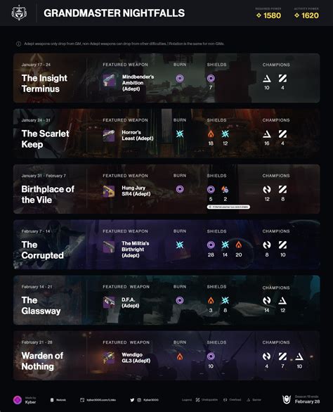 Adept Nightfall Ciphers When completing Grandmaster Nightfalls, in addition to previously existing rewards, players will also acquire Adept Nightfall Cipher s. . D2 nightfall weapon rotation